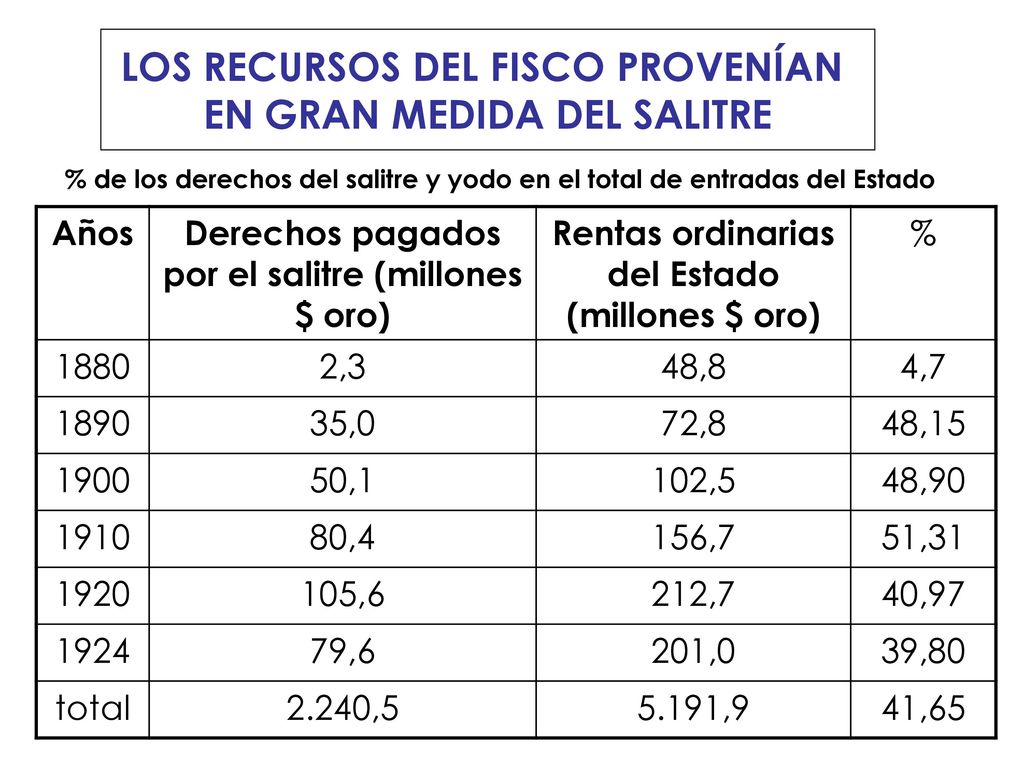 LOS RECURSOS DEL FISCO PROVENÍAN EN GRAN MEDIDA DEL SALITRE