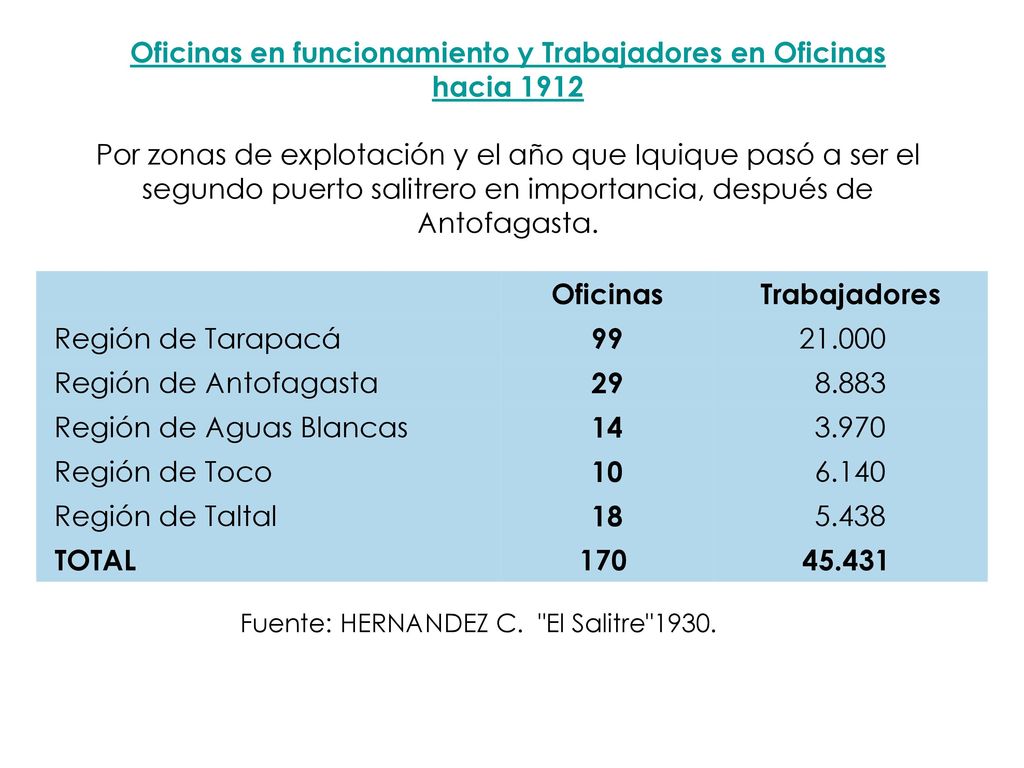 Oficinas en funcionamiento y Trabajadores en Oficinas hacia 1912