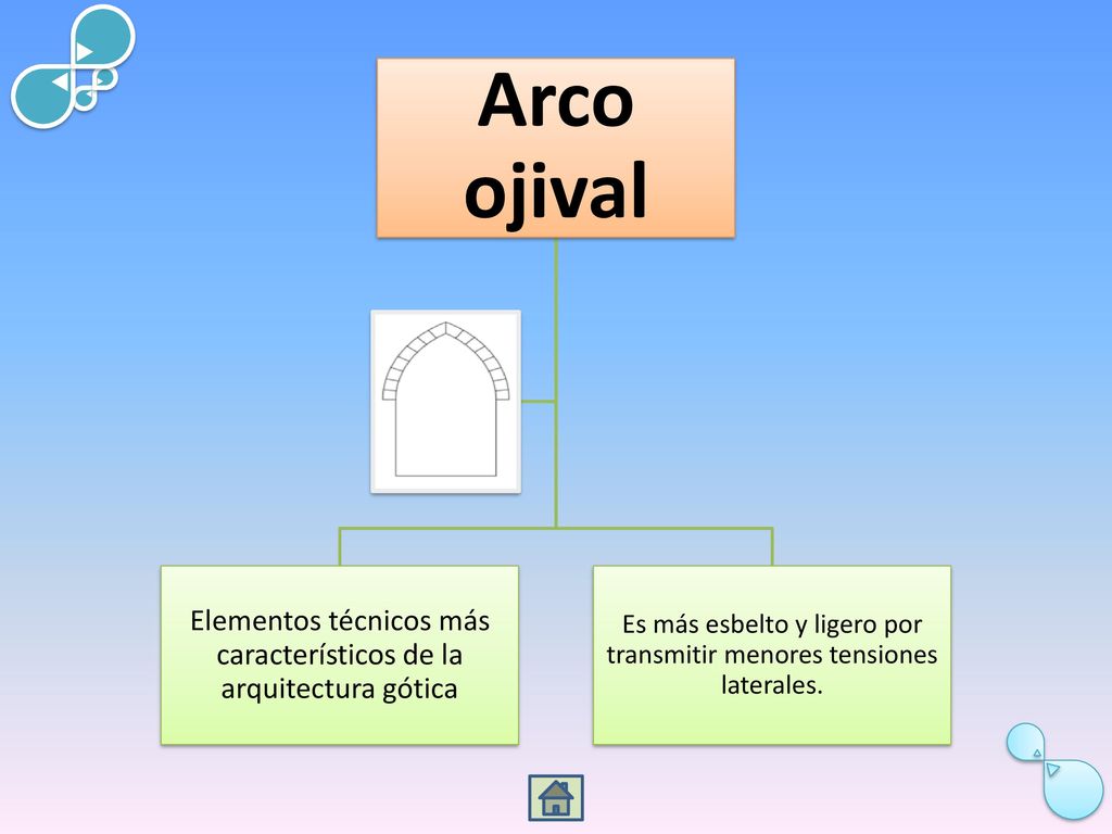 Arco ojival Elementos técnicos más característicos de la arquitectura gótica.