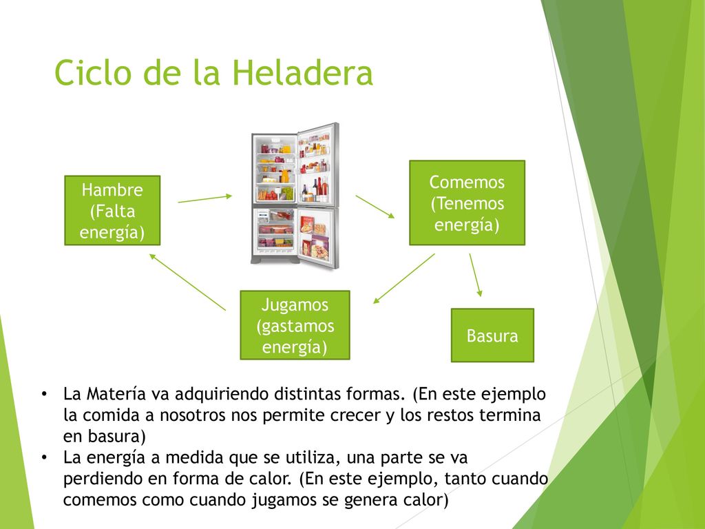 Ciclo de la Heladera Comemos Hambre (Tenemos energía) (Falta energía)
