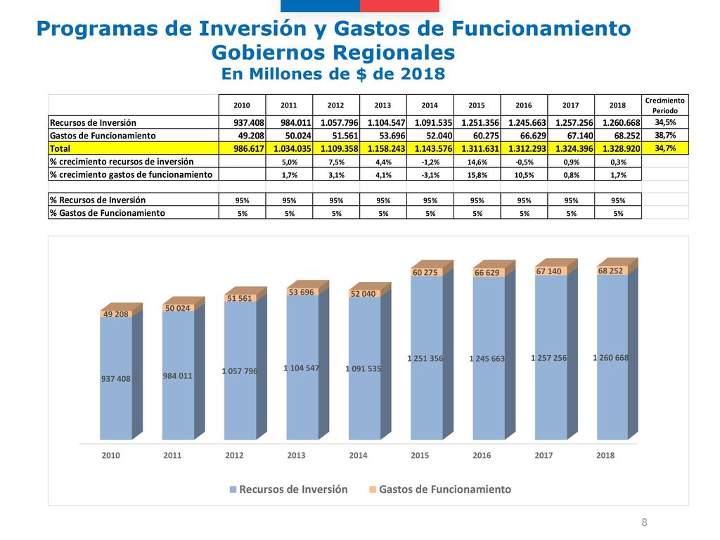 Programas de Inversión y Gastos de Funcionamiento Gobiernos Regionales En Millones de $ de 2018