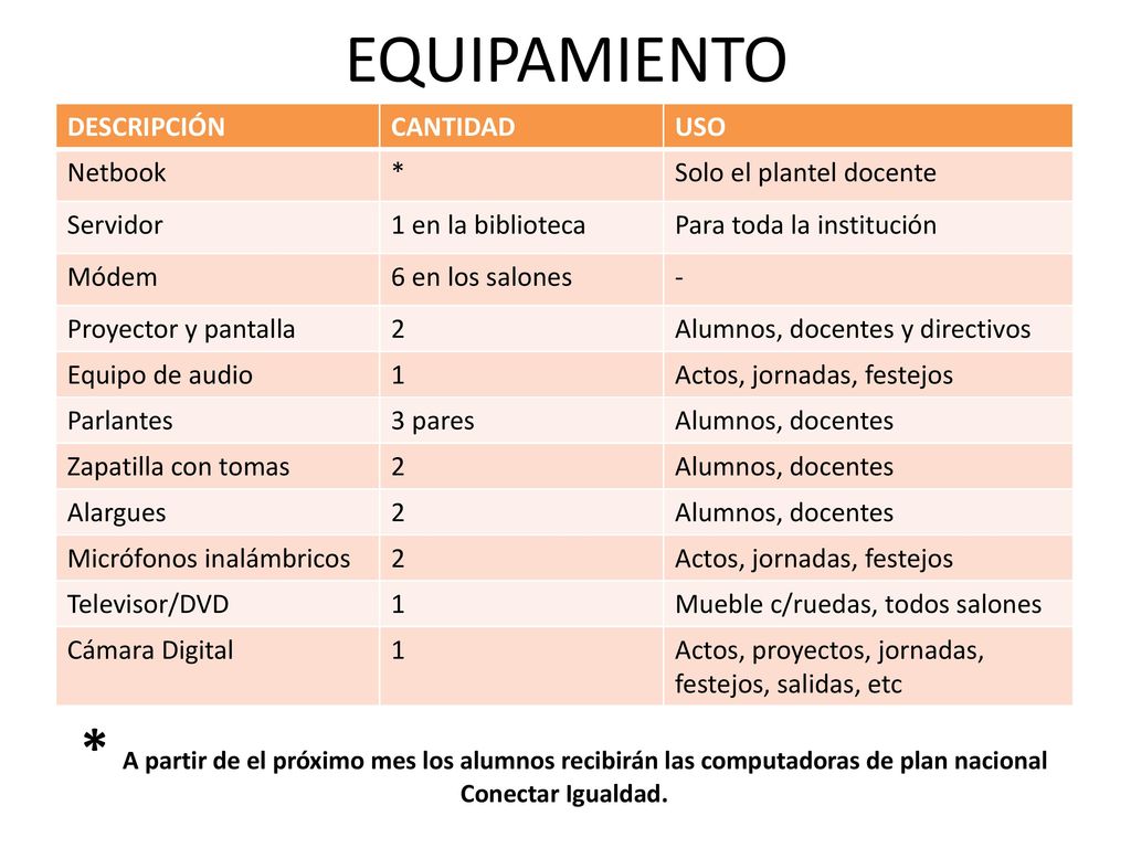 EQUIPAMIENTO DESCRIPCIÓN. CANTIDAD. USO. Netbook. * Solo el plantel docente. Servidor. 1 en la biblioteca.