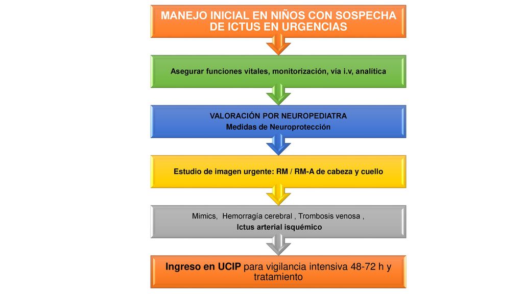 MANEJO INICIAL EN NIÑOS CON SOSPECHA DE ICTUS EN URGENCIAS