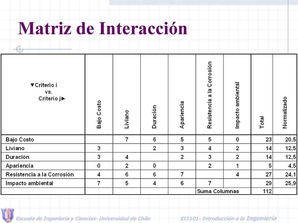 Matriz de Interacción Escuela de Ingeniería y Ciencias- Universidad de Chile EI1101- Introducción a la Ingeniería.