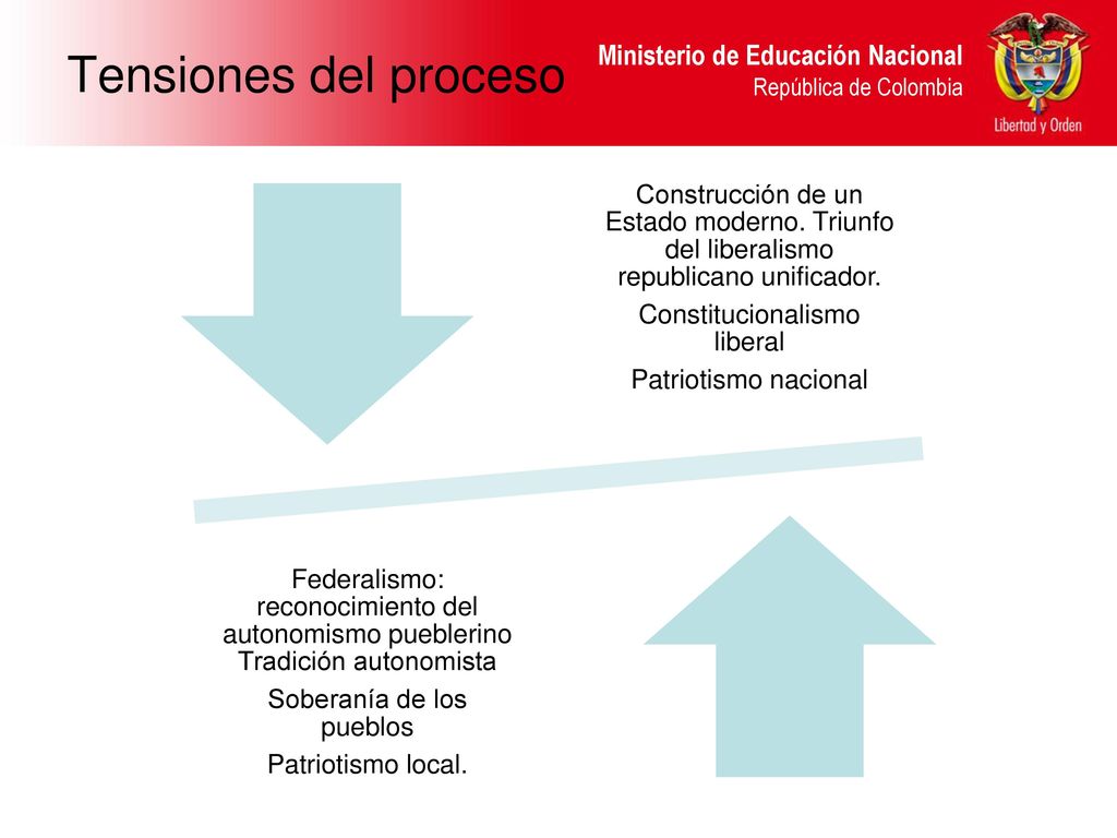 Tensiones del proceso Construcción de un Estado moderno. Triunfo del liberalismo republicano unificador.