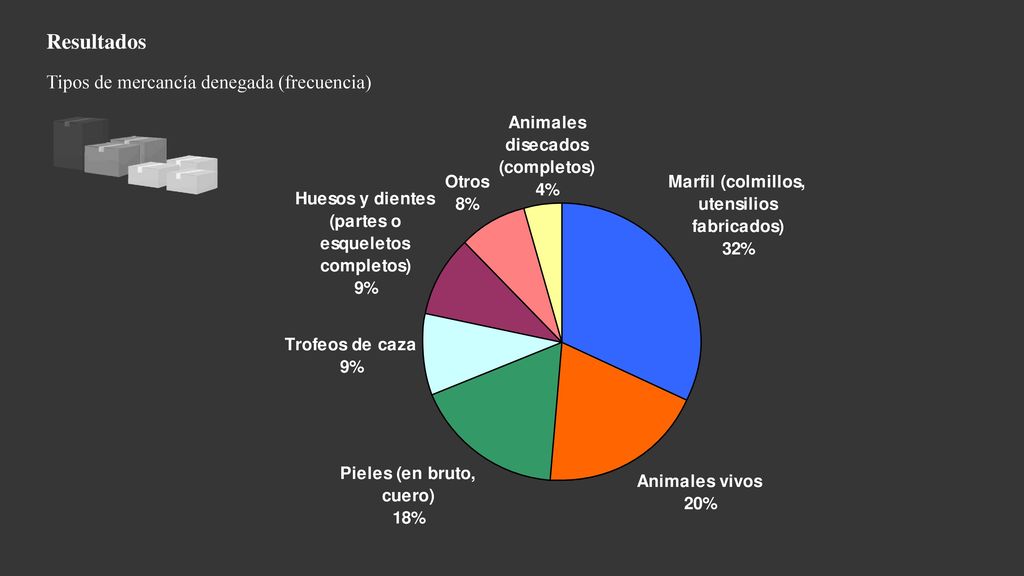 Resultados Tipos de mercancía denegada (frecuencia)