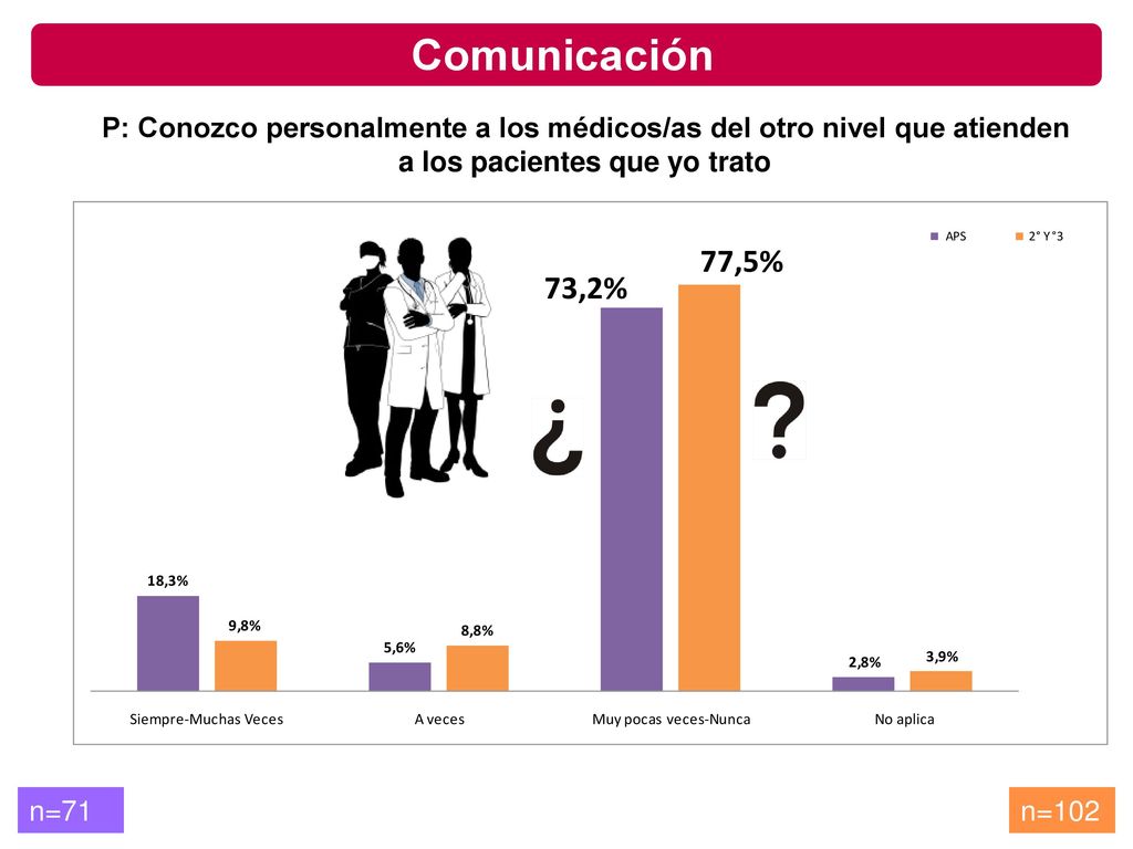 Comunicación P: Conozco personalmente a los médicos/as del otro nivel que atienden a los pacientes que yo trato.