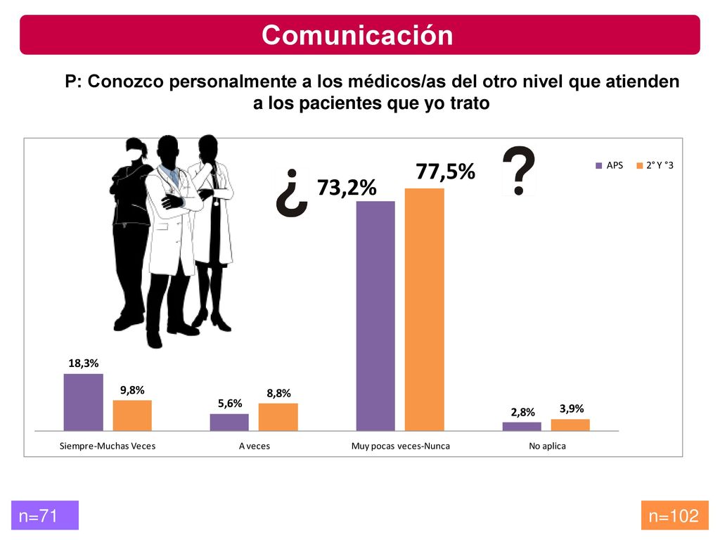Comunicación P: Conozco personalmente a los médicos/as del otro nivel que atienden a los pacientes que yo trato.