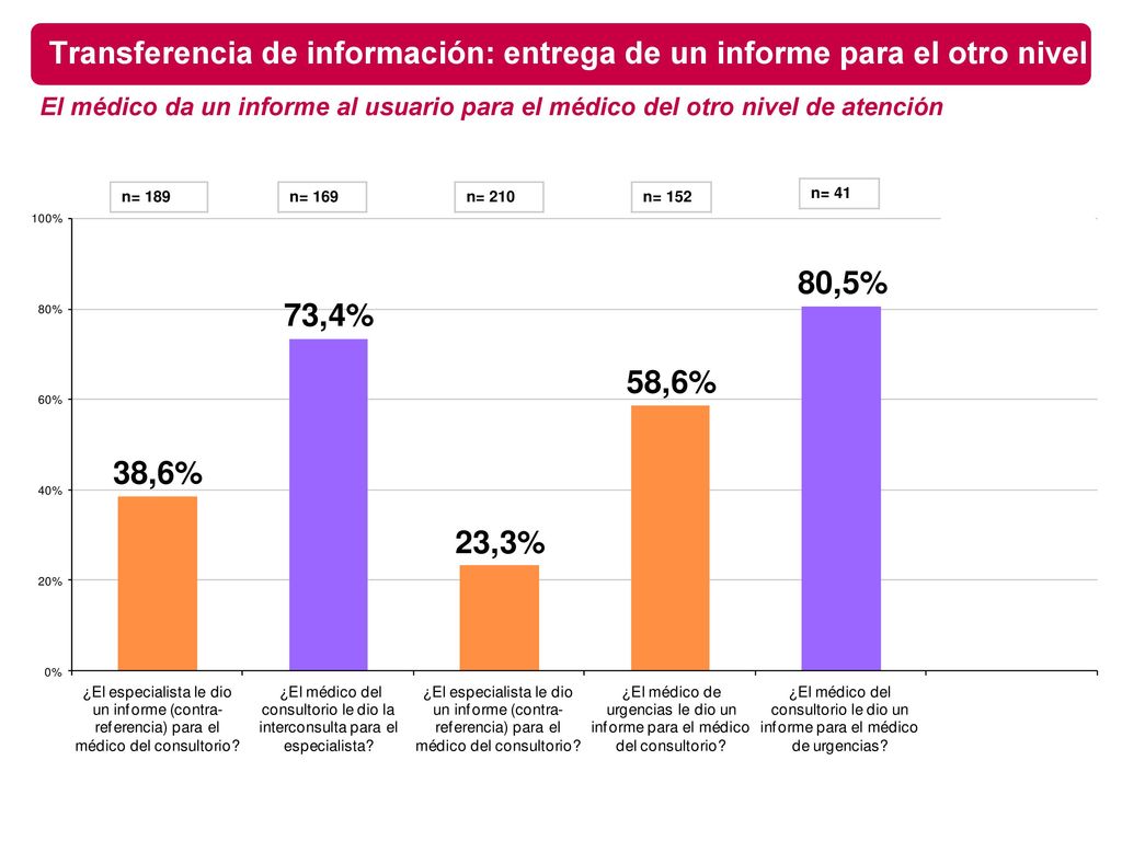 Transferencia de información: entrega de un informe para el otro nivel