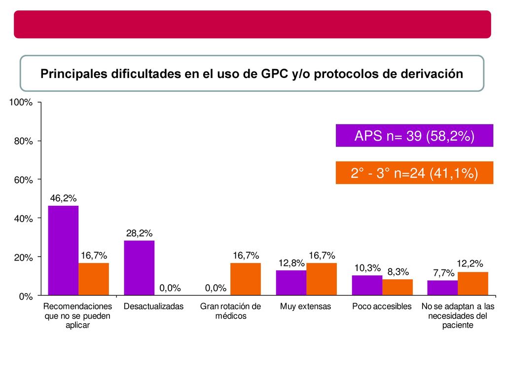 Principales dificultades en el uso de GPC y/o protocolos de derivación