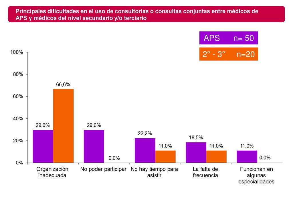 Principales dificultades en el uso de consultorías o consultas conjuntas entre médicos de APS y médicos del nivel secundario y/o terciario