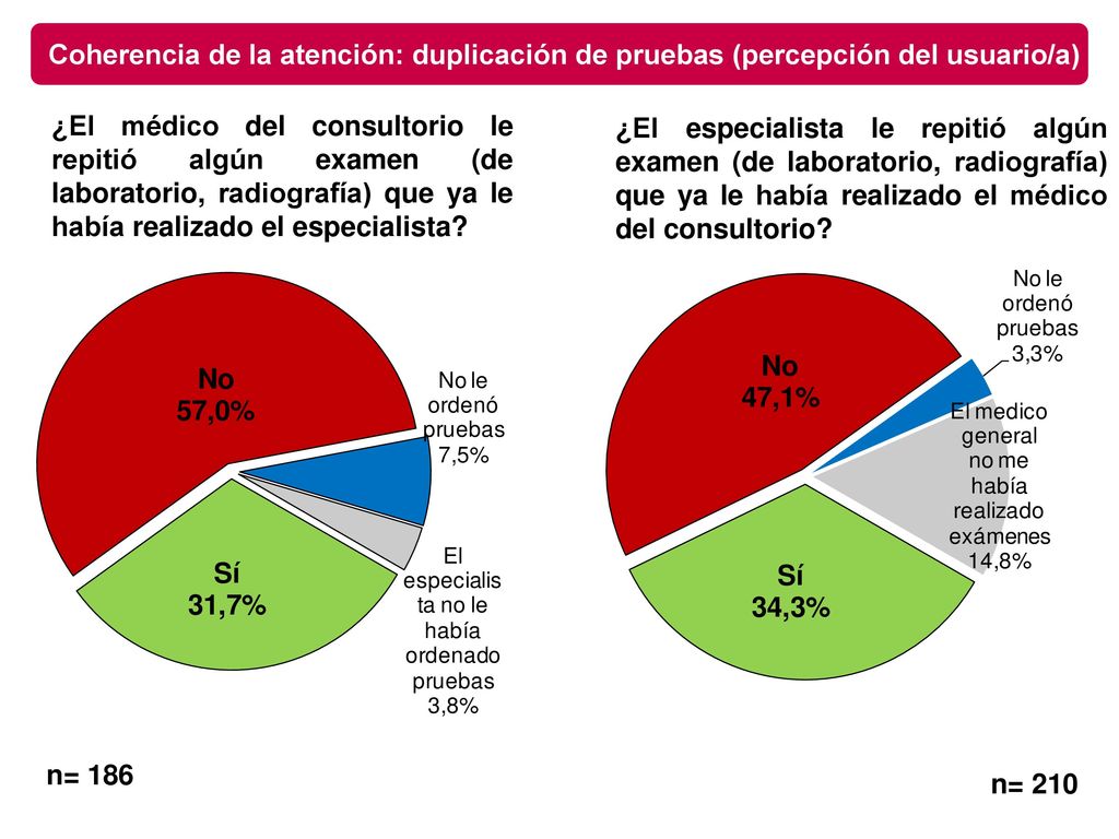 Coherencia de la atención: duplicación de pruebas (percepción del usuario/a)