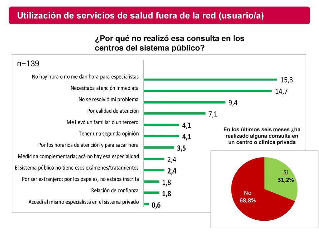 Utilización de servicios de salud fuera de la red (usuario/a)