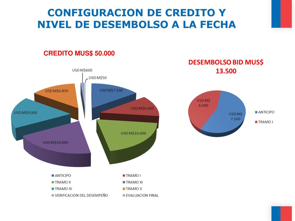 CONFIGURACION DE CREDITO Y NIVEL DE DESEMBOLSO A LA FECHA