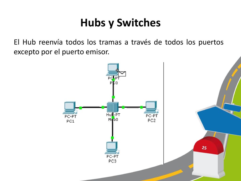 Hubs y Switches El Hub reenvía todos los tramas a través de todos los puertos excepto por el puerto emisor.