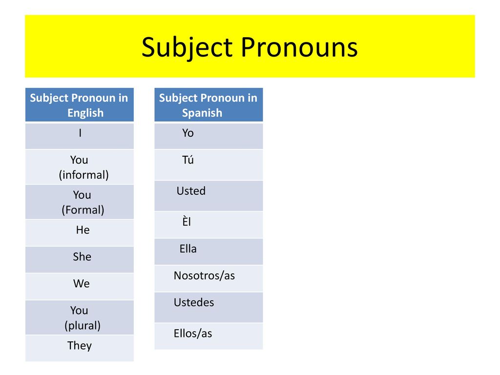 Subject Pronouns Subject Pronoun in English I You (informal) (Formal)