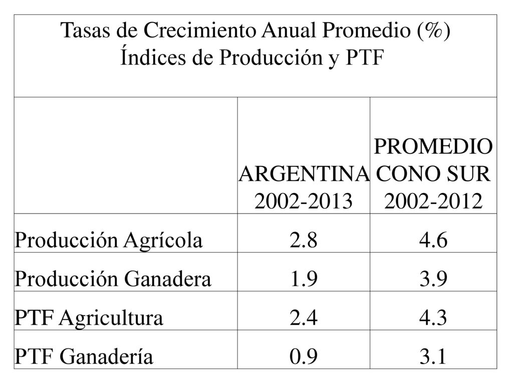 Tasas de Crecimiento Anual Promedio (%) Índices de Producción y PTF