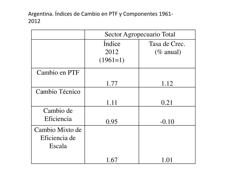 Sector Agropecuario Total Índice 2012 (1961=1) Tasa de Crec. (% anual)