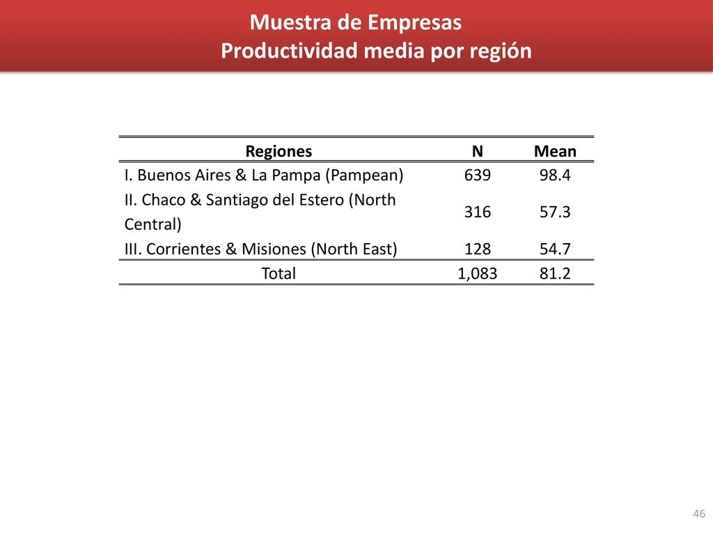 Muestra de Empresas Productividad media por región