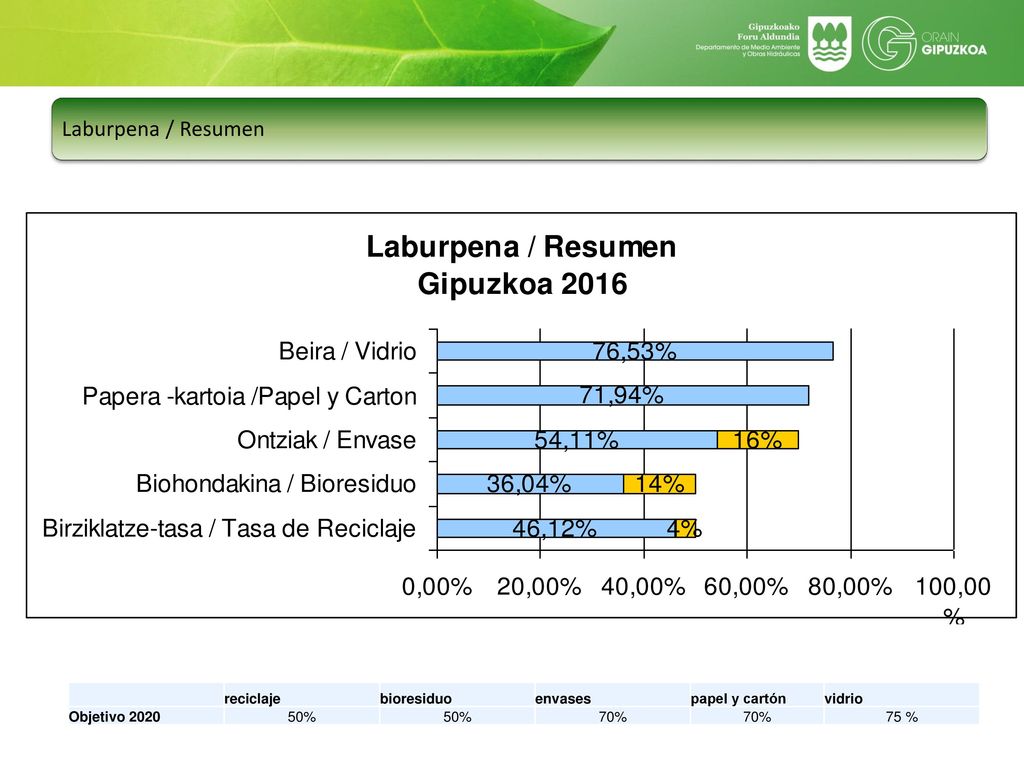 Laburpena / Resumen reciclaje bioresiduo envases papel y cartón vidrio