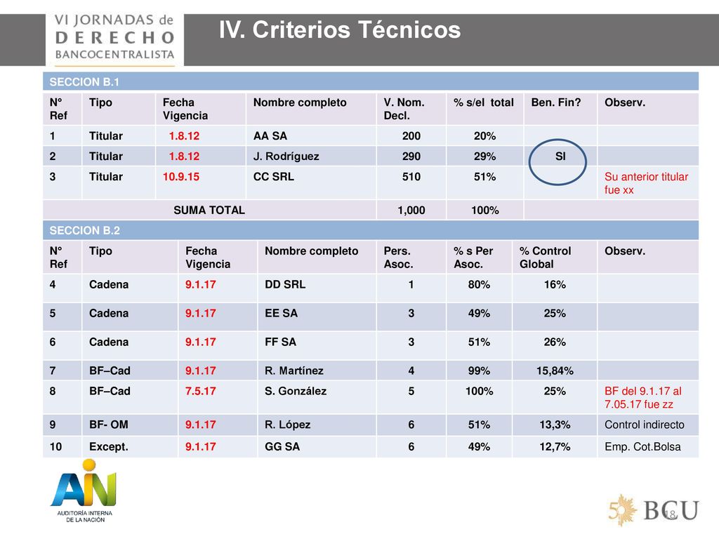 IV. Criterios Técnicos SECCION B.1 N° Ref Tipo Fecha Vigencia