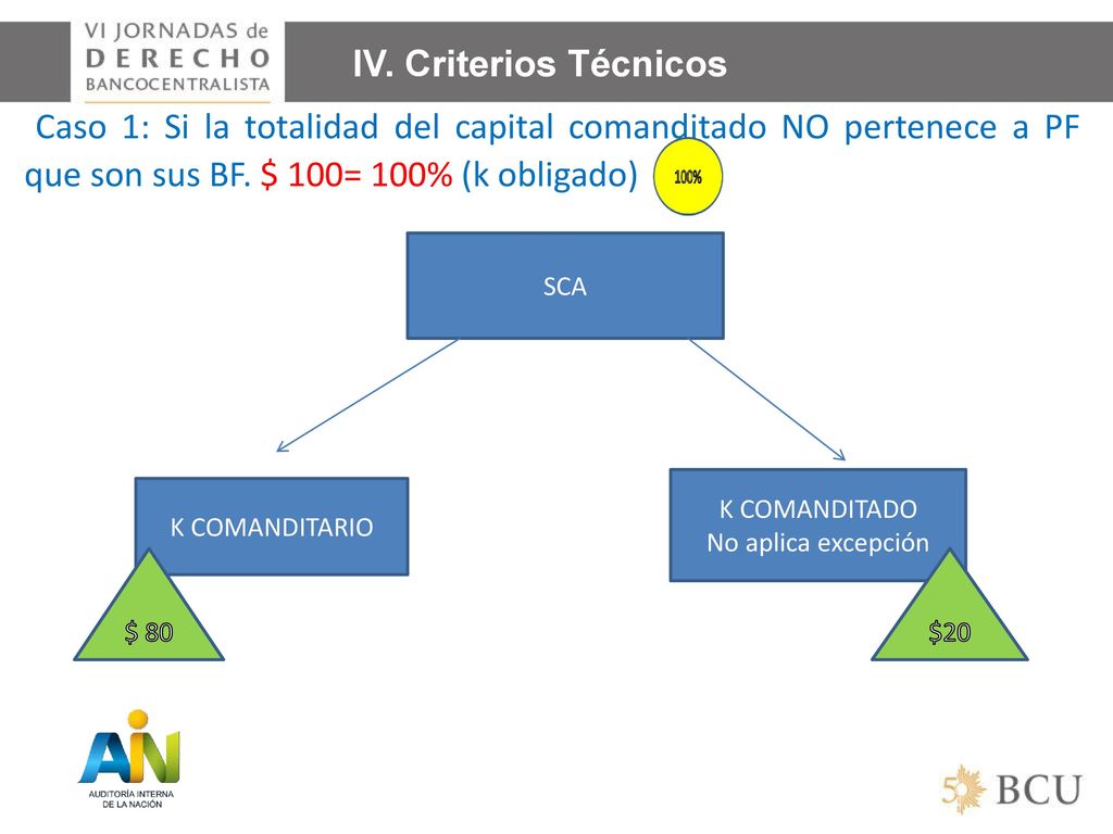 Caso 1: Si la totalidad del capital comanditado NO pertenece a PF que son sus BF. $ 100= 100% (k obligado)