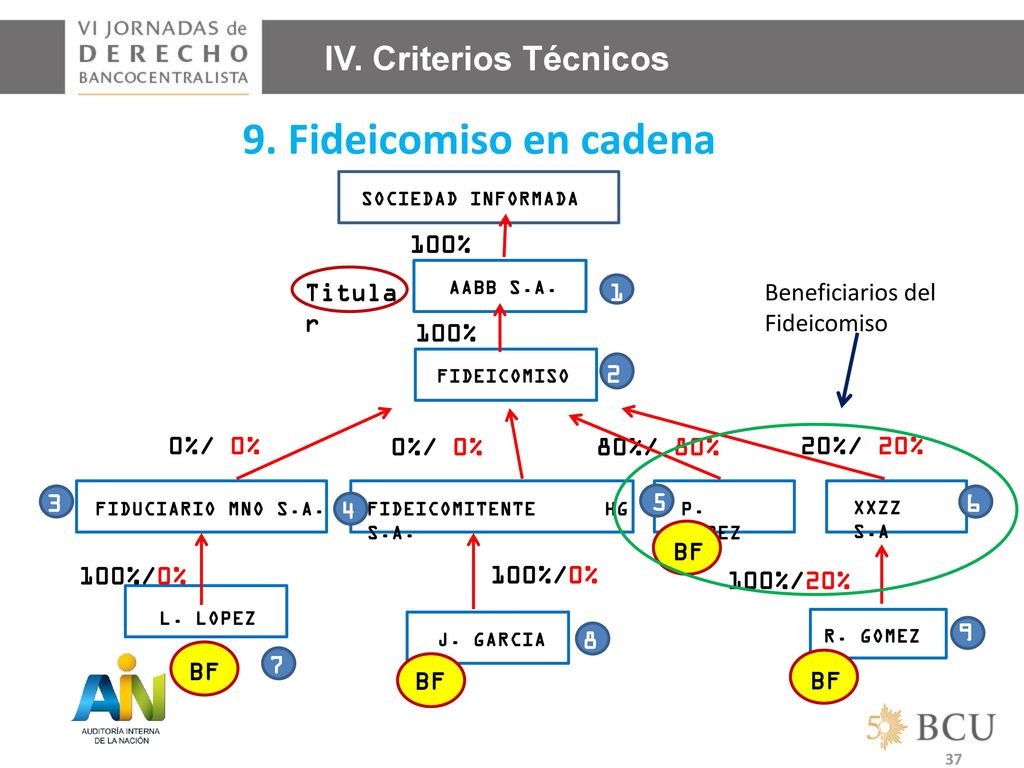 9. Fideicomiso en cadena IV. Criterios Técnicos 100% Titular 1