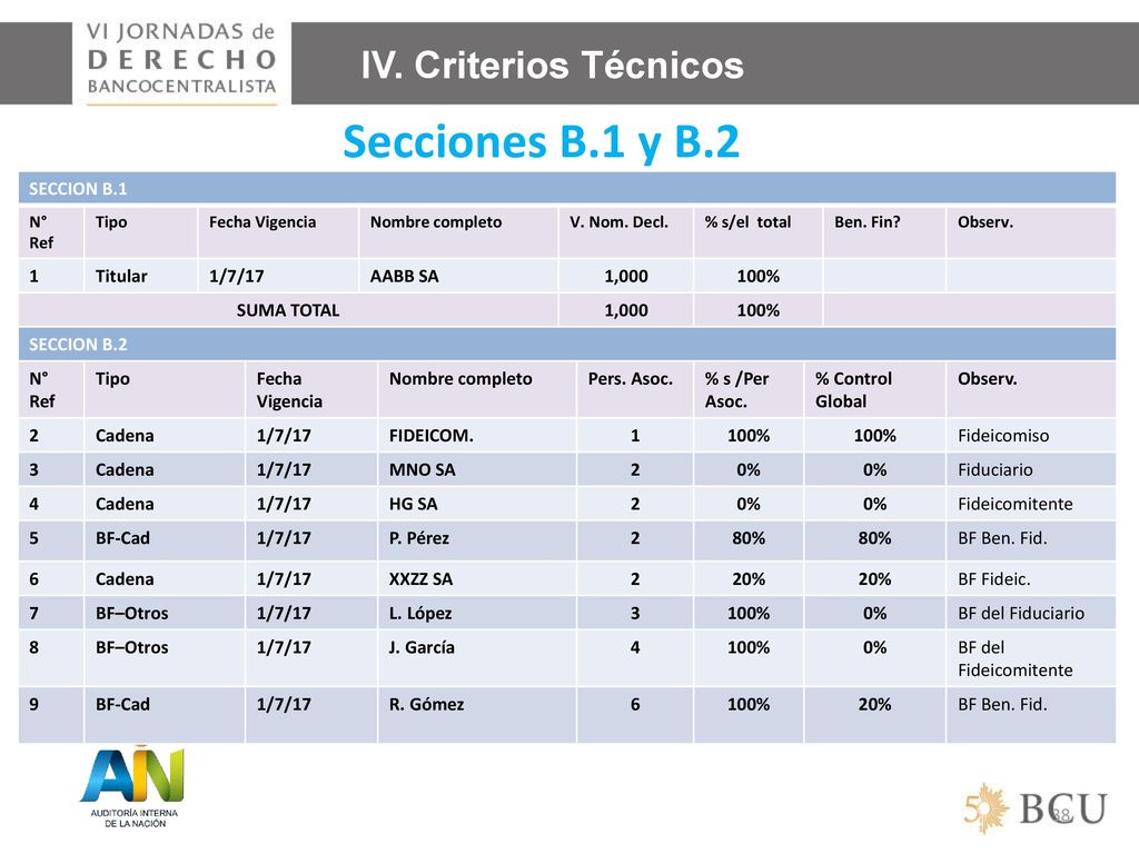 Secciones B.1 y B.2 IV. Criterios Técnicos SECCION B.1 1 Titular