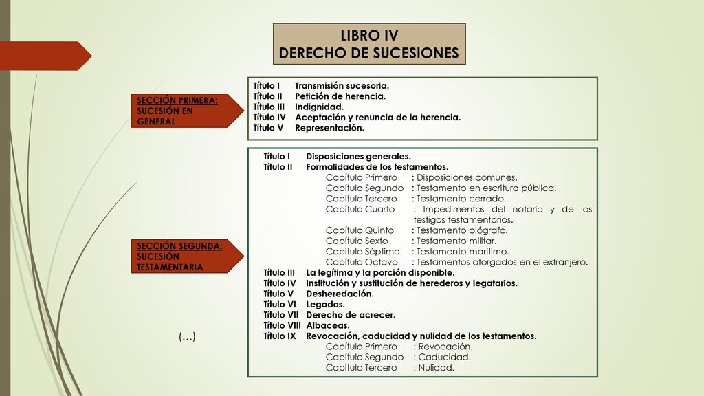 LIBRO IV DERECHO DE SUCESIONES (…) Título I Transmisión sucesoria.
