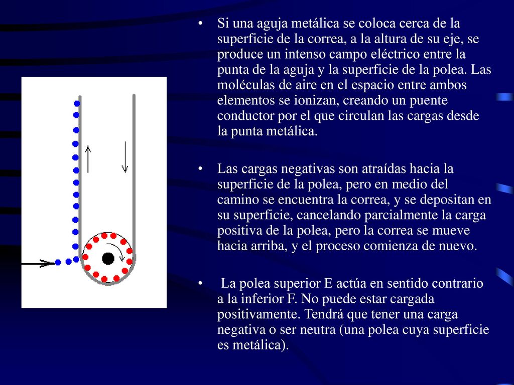 Si una aguja metálica se coloca cerca de la superficie de la correa, a la altura de su eje, se produce un intenso campo eléctrico entre la punta de la aguja y la superficie de la polea. Las moléculas de aire en el espacio entre ambos elementos se ionizan, creando un puente conductor por el que circulan las cargas desde la punta metálica.