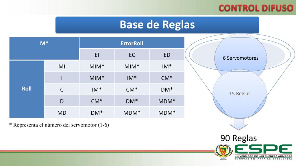 Base de Reglas CONTROL DIFUSO 90 Reglas M* ErrorRoll EI EC ED Roll MI
