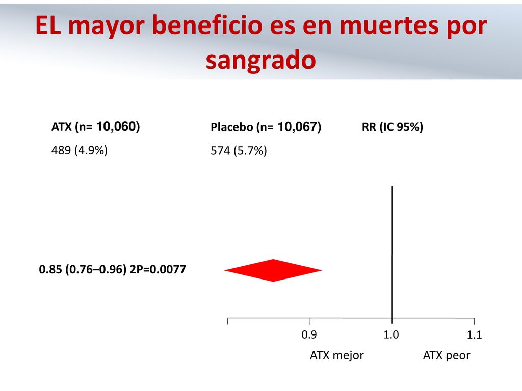 EL mayor beneficio es en muertes por sangrado