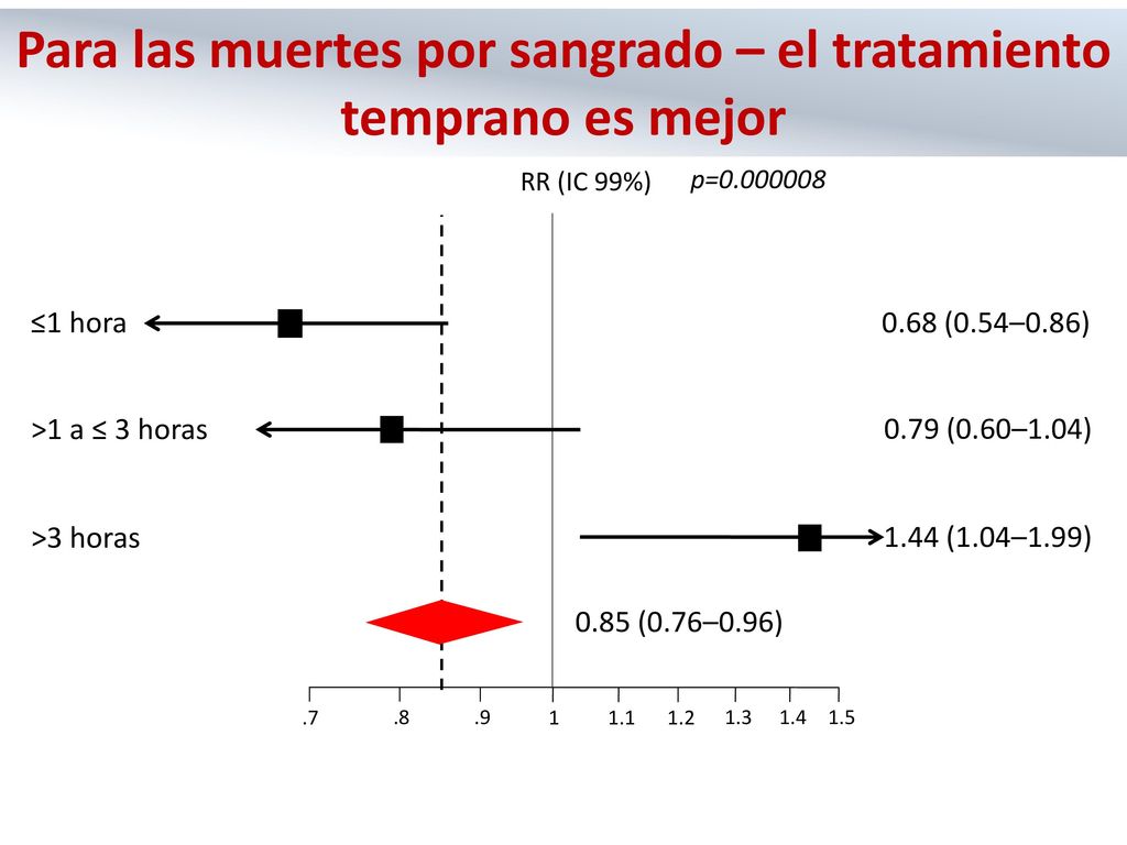 Para las muertes por sangrado – el tratamiento temprano es mejor