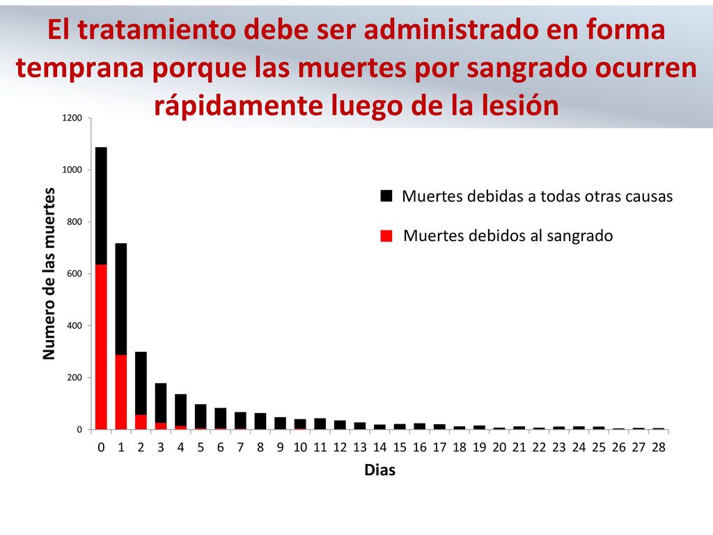 El tratamiento debe ser administrado en forma temprana porque las muertes por sangrado ocurren rápidamente luego de la lesión