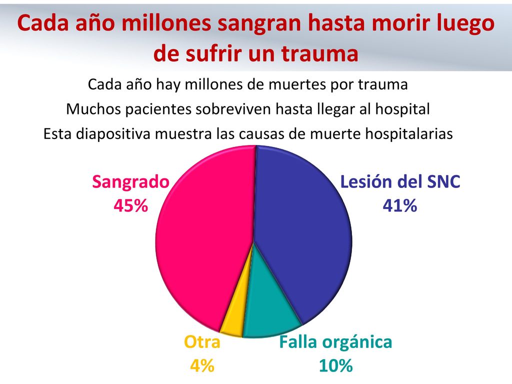 Cada año millones sangran hasta morir luego de sufrir un trauma