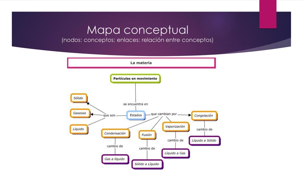 Mapa conceptual (nodos: conceptos; enlaces: relación entre conceptos)