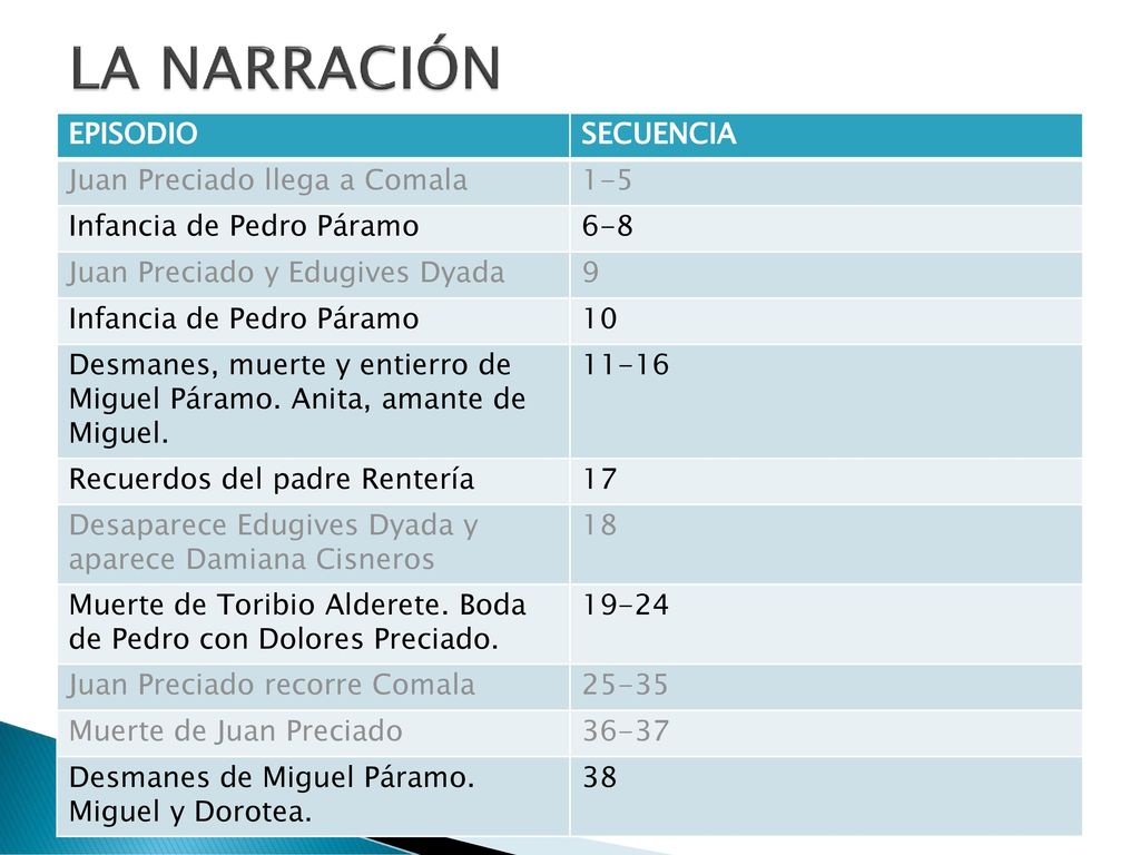 LA NARRACIÓN EPISODIO SECUENCIA Juan Preciado llega a Comala 1-5