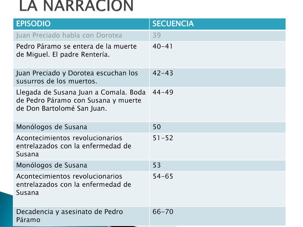 LA NARRACIÓN EPISODIO SECUENCIA Juan Preciado habla con Dorotea 39