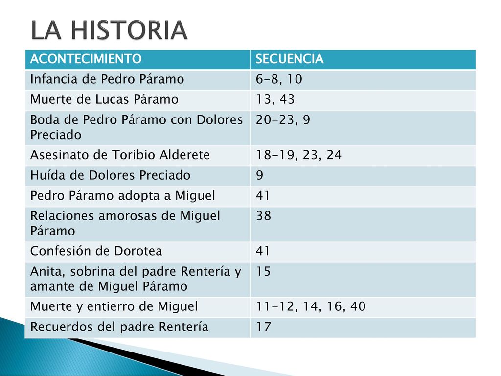 LA HISTORIA ACONTECIMIENTO SECUENCIA Infancia de Pedro Páramo 6-8, 10