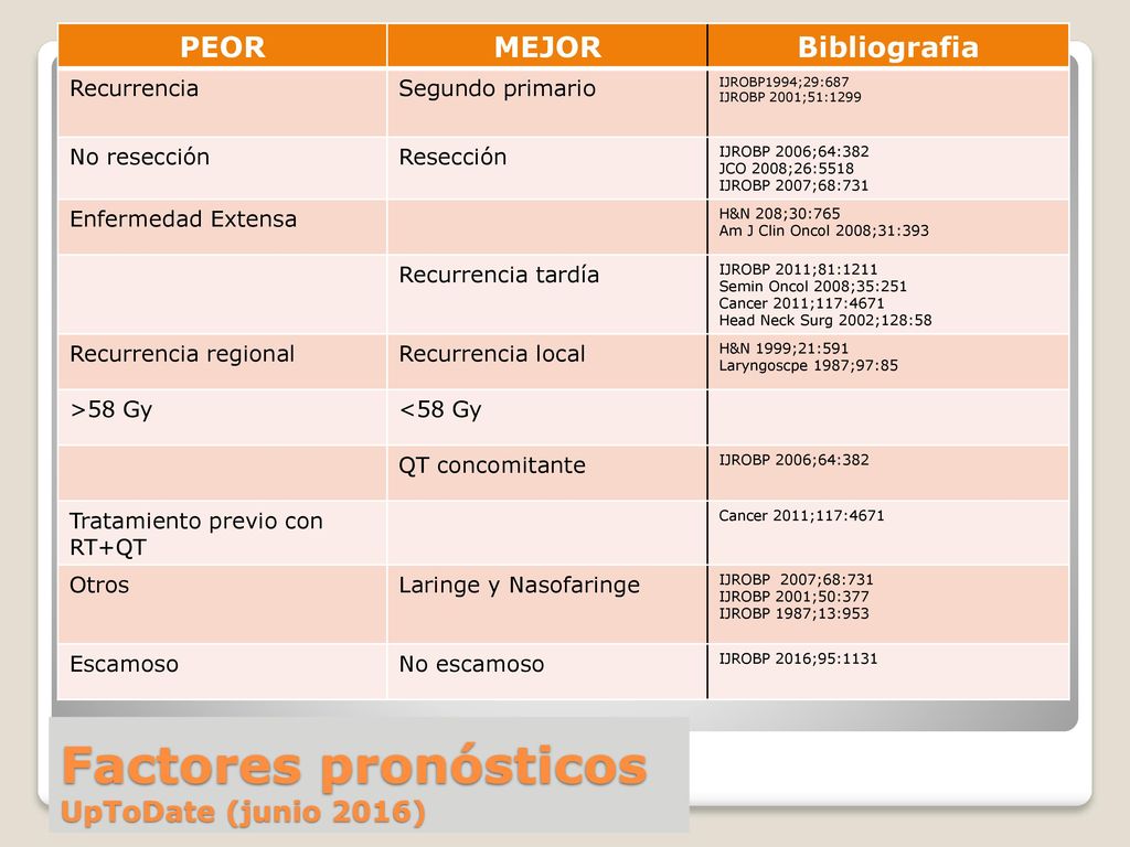 Consideraciones de RT Planificación IMRT  SRBT mejor que 3DCRT