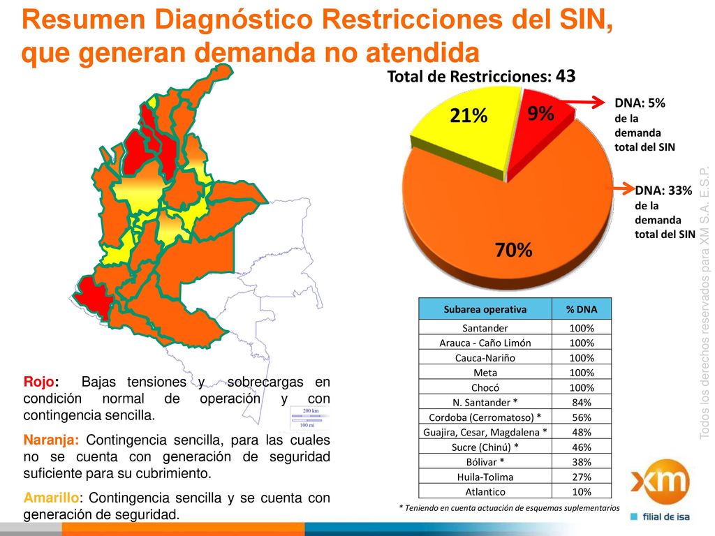 Resumen Diagnóstico Restricciones del SIN, que generan demanda no atendida