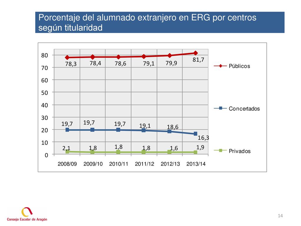 Porcentaje del alumnado extranjero en ERG por centros según titularidad