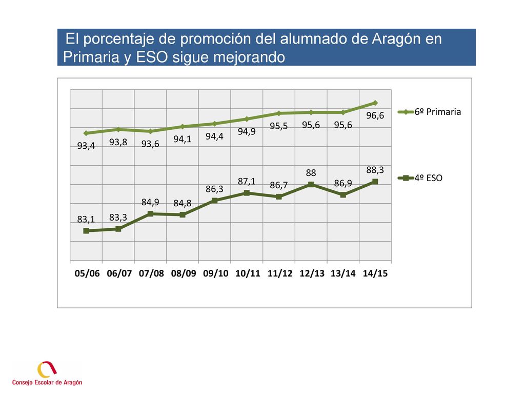 El porcentaje de promoción del alumnado de Aragón en Primaria y ESO sigue mejorando