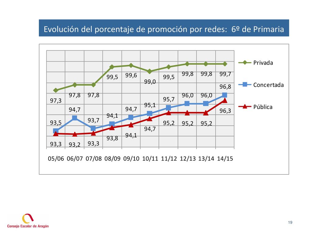 Evolución del porcentaje de promoción por redes: 6º de Primaria