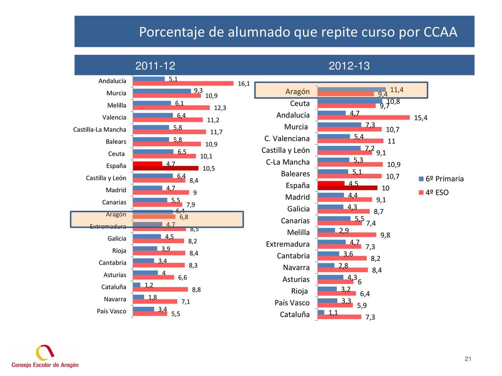 Porcentaje de alumnado que repite curso por CCAA