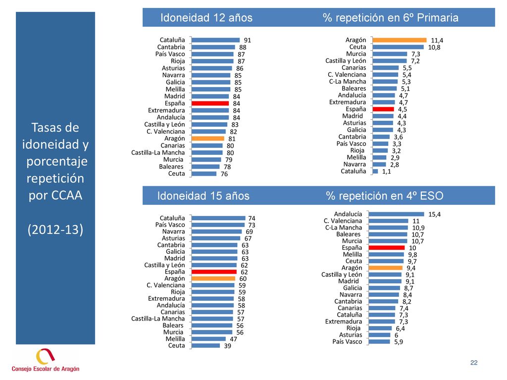 Tasas de idoneidad y porcentaje repetición por CCAA ( )