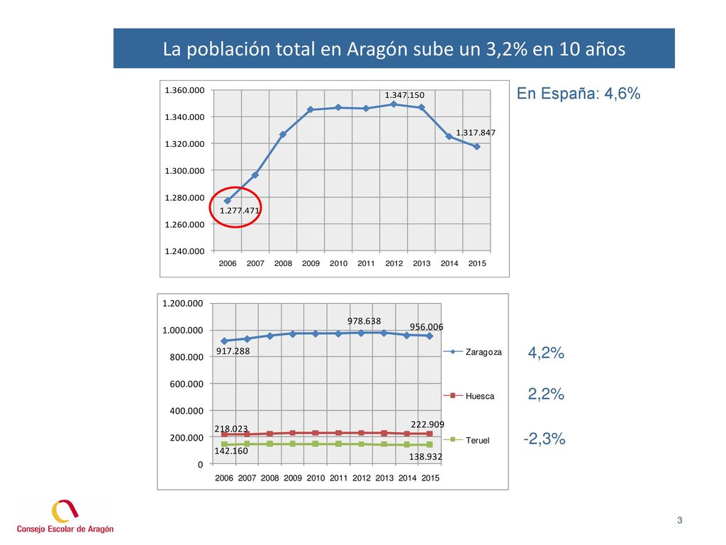 La población total en Aragón sube un 3,2% en 10 años