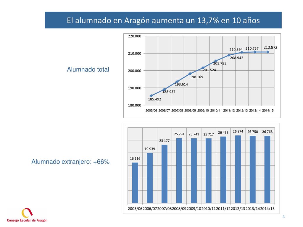 El alumnado en Aragón aumenta un 13,7% en 10 años
