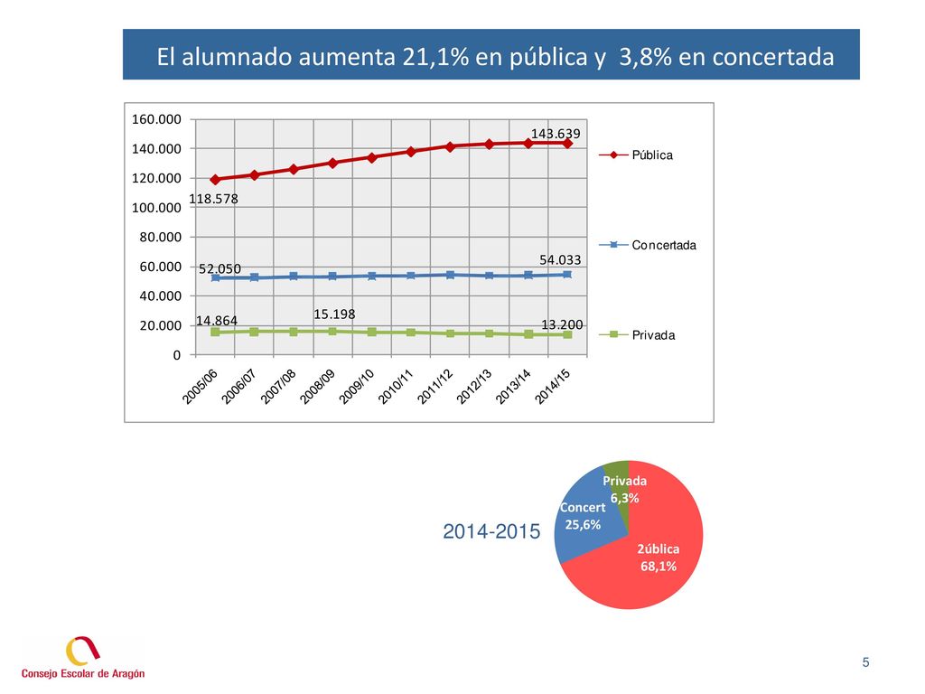 El alumnado aumenta 21,1% en pública y 3,8% en concertada