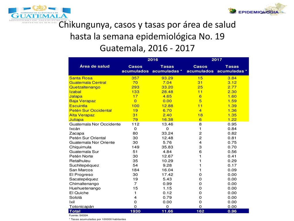 Chikungunya, casos y tasas por área de salud hasta la semana epidemiológica No.